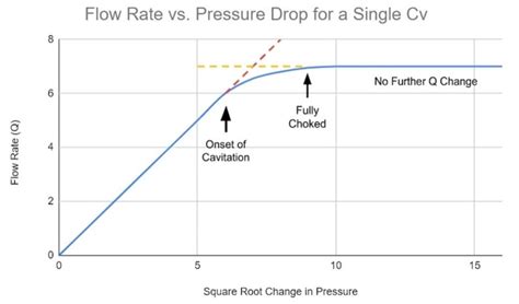 How to Determine Choked Flow in Control Valves - Technical Articles