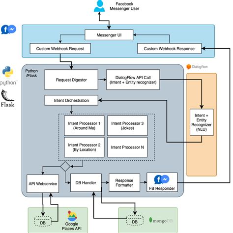 ChatBot Basics 2: Technical Architecture