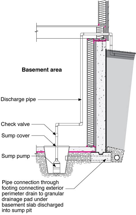 Sump Pump Installation Detail