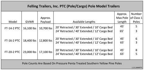 Utility Pole Cargo Trailers - Public Utility - Felling Trailers Inc.