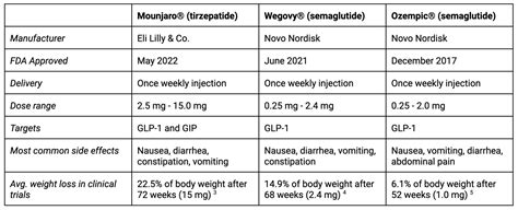 Tirzepatide vs Semaglutide for Weight Loss Treatment