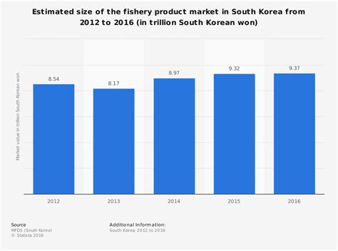 22 South Korean Fishing Industry Statistics, Trends & Analysis - BrandonGaille.com