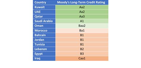 Moody's Bahrain Credit Rating Downgrade - Bahrain Business Analytics