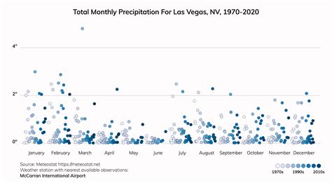 Las Vegas, Nevada Climate Change Risks and Hazards: Drought, Heat / ClimateCheck