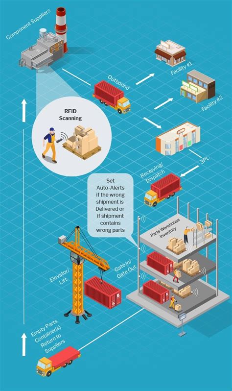 Guide on RFID and its apps in supply chain management and logistics