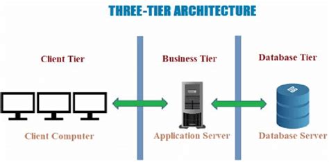 What Is 2 Tier And 3 Tier Architecture In Dbms - Design Talk