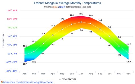 Data tables and charts monthly and yearly climate conditions in Erdenet Mongolia.