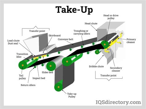 Conveyor Belt Parts And Functions at Pat Allen blog