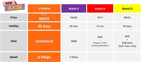 Best Unlimited Data Plan Malaysia 2020