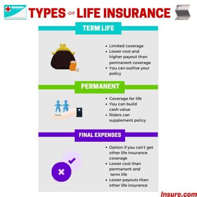 Types of life insurance - what’s best for you? | Insure.com