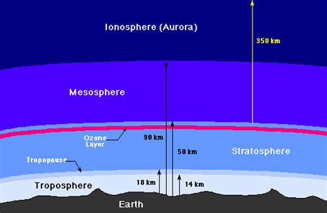 Atmospheric layers. | Download Scientific Diagram