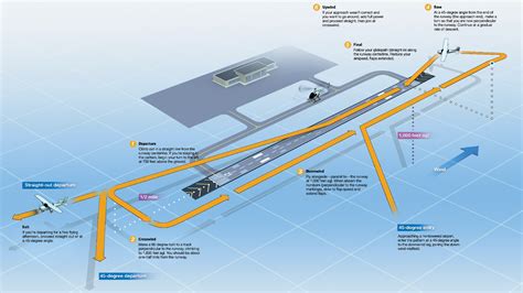 Technique: The traffic pattern - AOPA