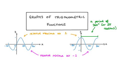 Lesson Video: Graphs of Trigonometric Functions | Nagwa