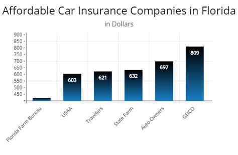 Car Insurance Minimum Requirements in Florida - AutoInsureSavings.org