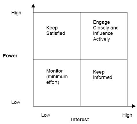 Example of stakeholder analysis framework – from Hovland (2005) There ...