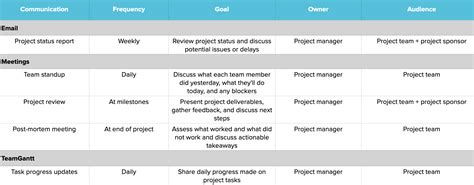 Effective Project Communication Plan Template: TeamGantt