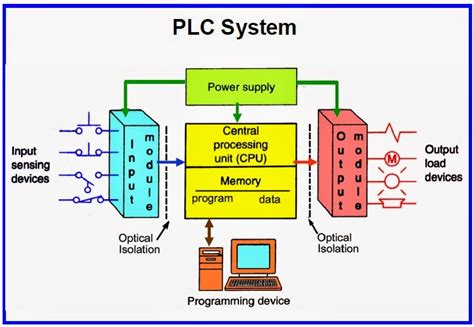 PLC(Programmable Logic Controller) - Instrumentation And Process Control