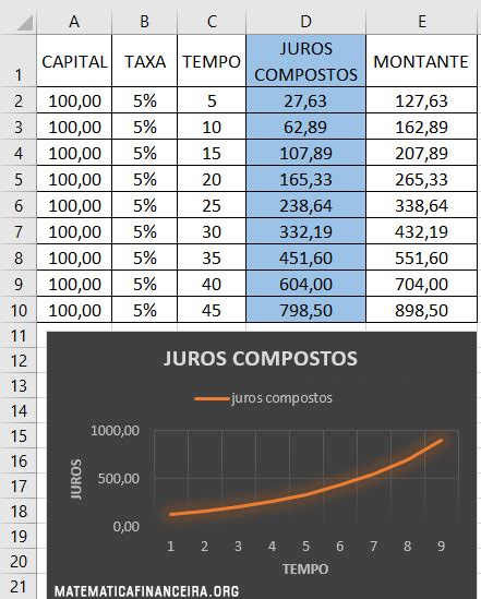 Juros Compostos - Matemática Financeira