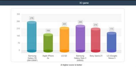 Galaxy S5 vs iPhone 5s Battery: S5 Shines in 3D Gaming and Talk Time