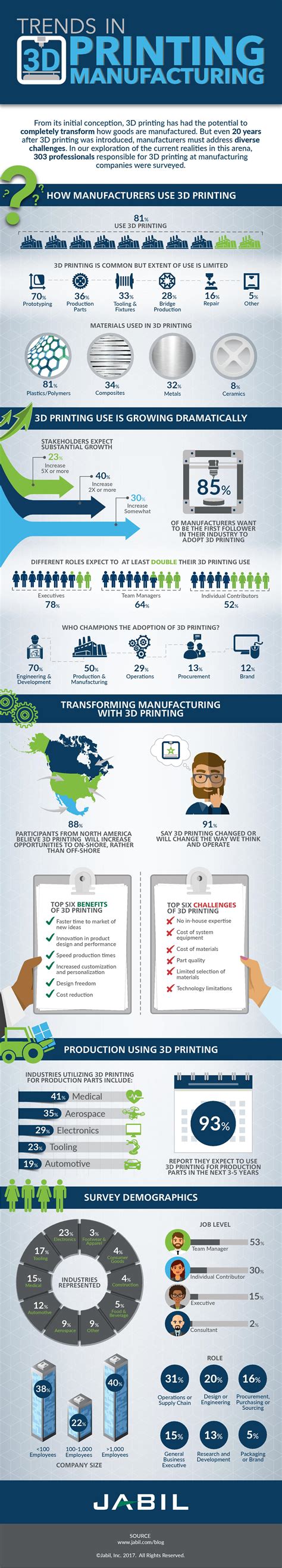 Infographic: What Trends Are Emerging In 3D Printing?