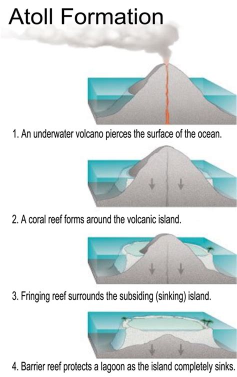 Atoll Formation