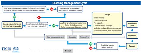 Guide on training methodology for EBMOs - Part2 | ITCILO