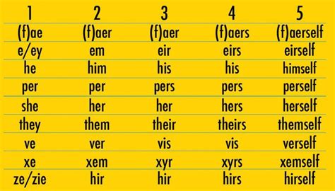 Gender pronouns list : lgbt