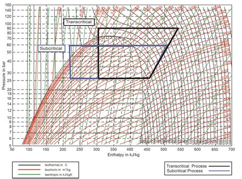 R134a Pressure Chart - Enthalpy chart of rankine cycle with r134a for first stage | RaTelco.com