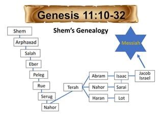 Genesis 11:5-32 Genealogy of Shem | PPT