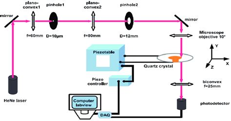 Laser calibration setup to find the focus position in y and the center ...