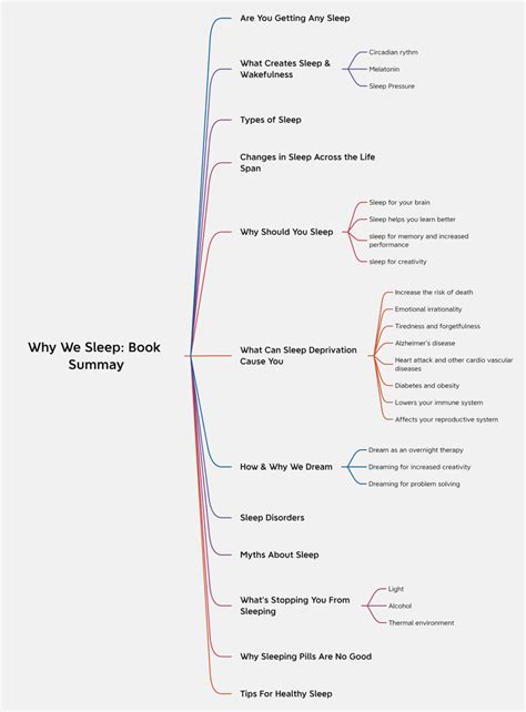 Why We Sleep: Book Summary(+PDF) - Prakash Joshi Pax