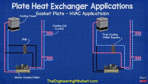 Gasket plate heat exchanger application hvac - The Engineering Mindset