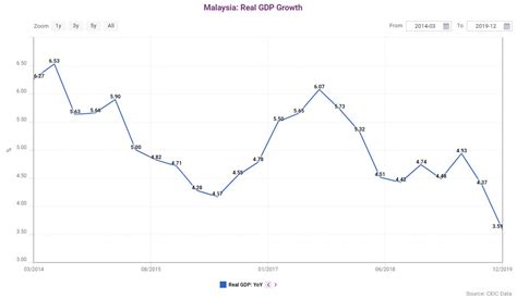 Malaysia: Real GDP Growth | CEIC