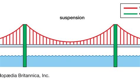 suspension bridge | Definition, Mechanics, History, Examples, & Facts | Britannica