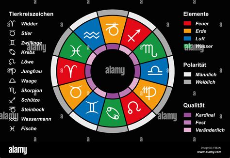 Astrology signs of the zodiac, divided into elements, energy and quality Stock Photo - Alamy