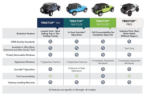 jeep wrangler comparison chart Jeep wrangler size comparison