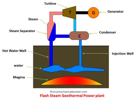 Single Flash Steam Power Plant Ts Diagram T-s Diagram Of Sin