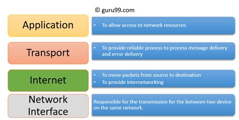 TCP/IP Model: What are Layers & Protocol? TCP/IP Stack