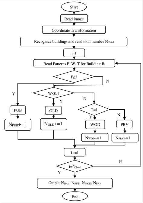 Flow chart of pattern recognition. | Download Scientific Diagram