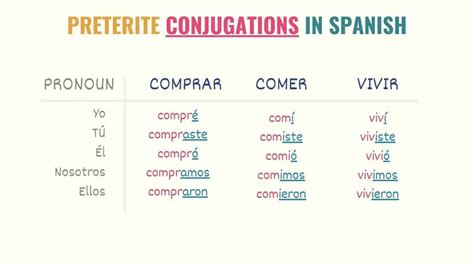 Spanish Preterite Tense 101: Uses, Rules & Conjugations