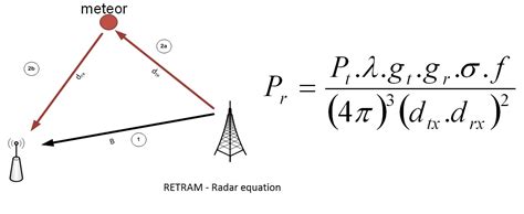 The project | RETRAM