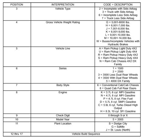 Dodge Charger Vin Identification Chart