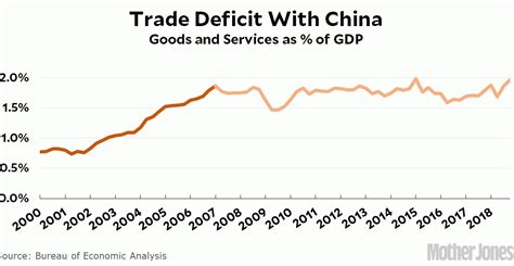 Raw Data: The US Trade Deficit With China – Mother Jones