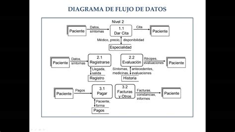 Diagrama De Flujo De Datos Nivel 0 1 Y 2 Ejemplos Compartir Ejemplos Images