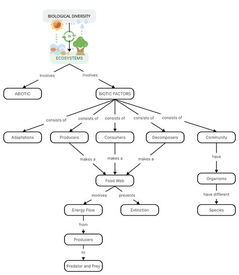 Earth's Ecosystem Concept Map