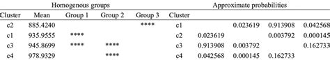 Summary of homogeneous groups and significant differences based on ...