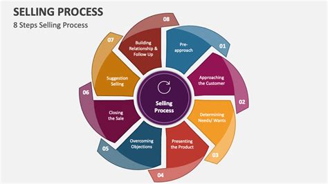 Selling Process PowerPoint and Google Slides Template - PPT Slides