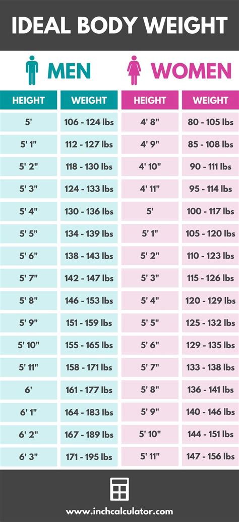 Ideal Body Weight Calculator - Inch Calculator Weight Chart For Men, Weight Charts, Weight Loss ...