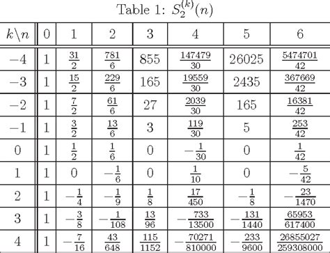 Table 1 from Sums of Products of Bernoulli Numbers, Including Poly ...