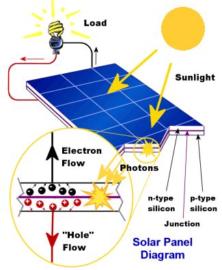 Solar Photovoltaic Technologies